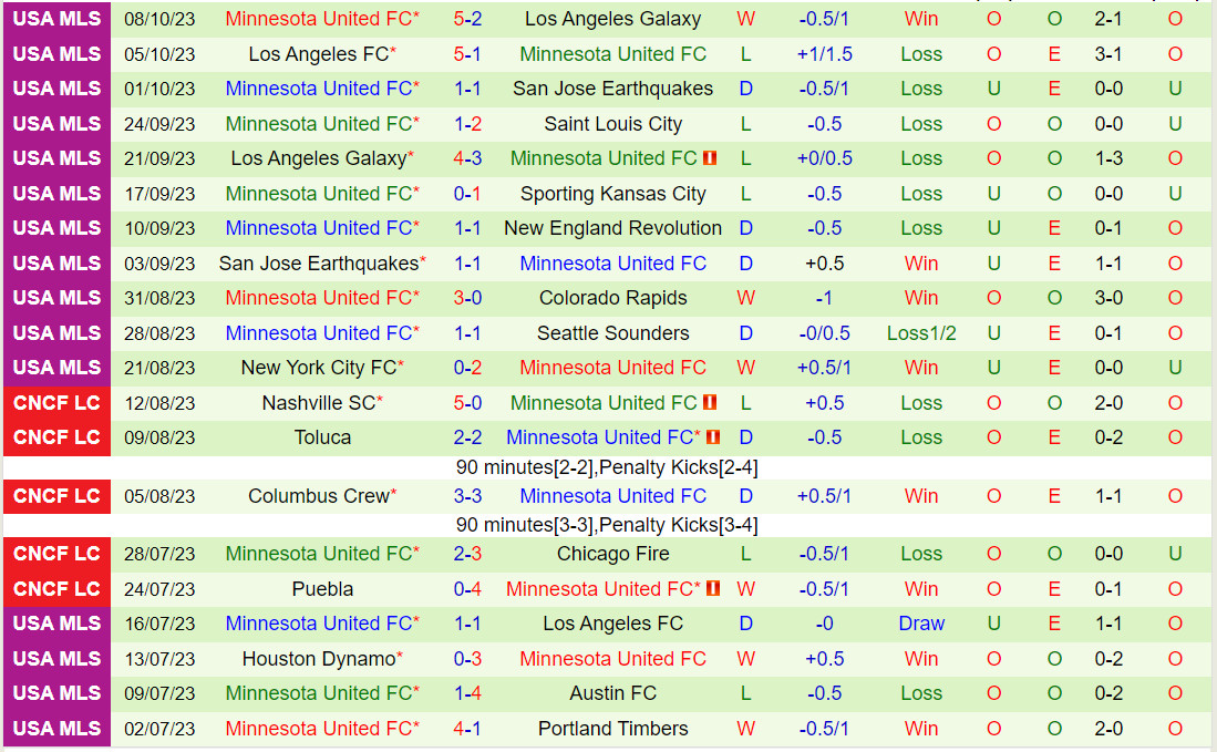 Nhận định Sporting Kansas vs Minnesota 8h00 ngày 2210 (Nhà Nghề Mỹ 2023) 3