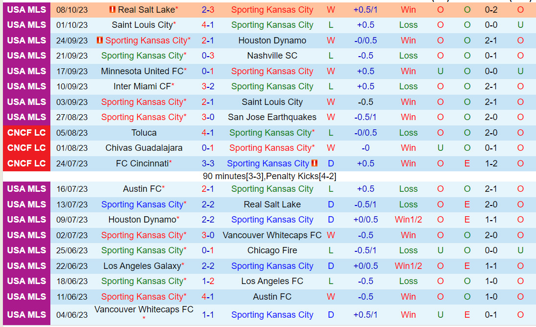 Nhận định Sporting Kansas vs Minnesota 8h00 ngày 2210 (Nhà Nghề Mỹ 2023) 2
