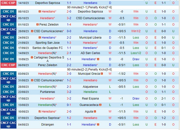 Soi kèo Herediano vs Puntarenas FC VĐQG Costa Rica 2023 2 Soi kèo Herediano vs Puntarenas FC VĐQG Costa Rica 2023 2