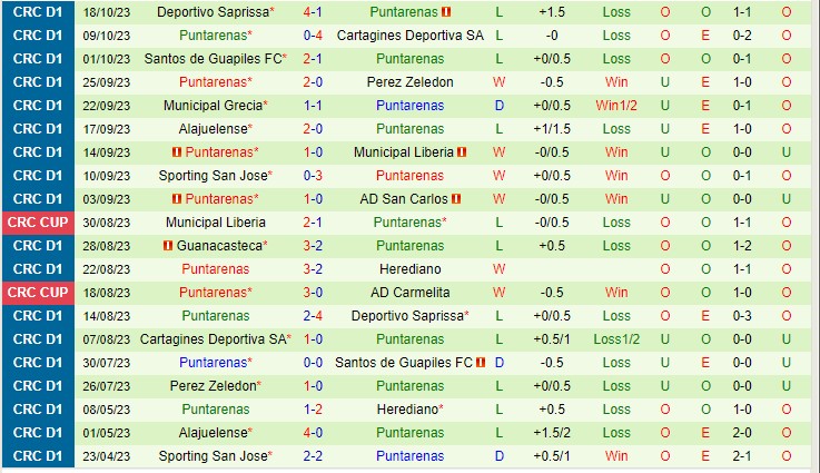 Soi kèo Herediano vs Puntarenas FC VĐQG Costa Rica 2023 3 Soi kèo Herediano vs Puntarenas FC VĐQG Costa Rica 2023 3