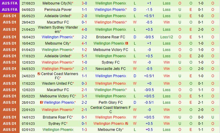 Nhận định Western Sydney vs Wellington Phoenix 11h00 ngày 2210 VĐQG Australia 202324 3
