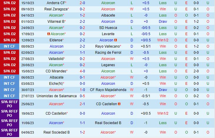 Nhận định Alcorcon vs Cartagena 2h00 ngày 2410 (Hạng 2 Tây Ban Nha 202324) 2
