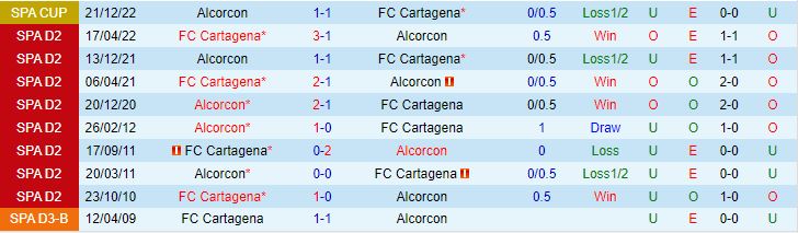 Nhận định Alcorcon vs Cartagena 2h00 ngày 2410 (Hạng 2 Tây Ban Nha 202324) 1