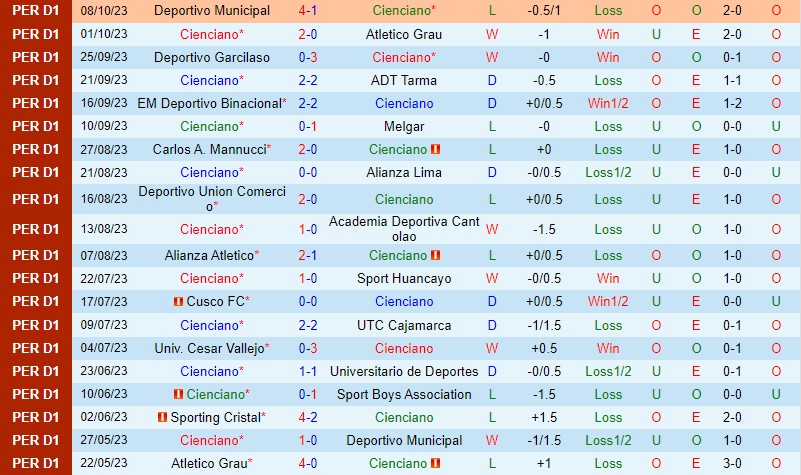 Nhận định Cienciano vs Sporting Cristal 8h00 ngày 2310 (VĐQG Peru) 2 Nhận định Cienciano vs Sporting Cristal 8h00 ngày 2310 (VĐQG Peru) 2
