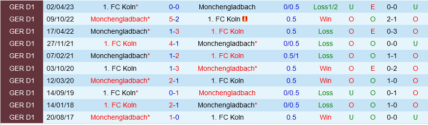 Cologne vs Monchengladbach Cologne vs Monchengladbach