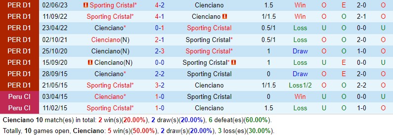 Nhận định Cienciano vs Sporting Cristal 8h00 ngày 2310 (VĐQG Peru) 1 Nhận định Cienciano vs Sporting Cristal 8h00 ngày 2310 (VĐQG Peru) 1