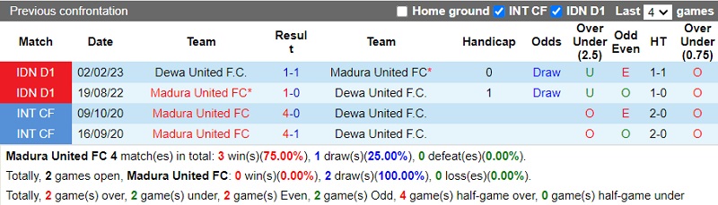 Nhận định Madura vs Dewa 15h00 ngày 2210 (VĐ Indonesia 202324) 1