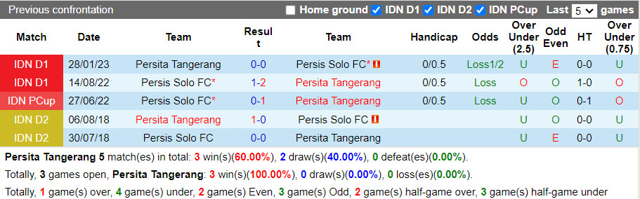 Nhận định Persita Tangerang vs Persis Solo 15h00 ngày 2210 (VĐQG Indonesia 202324) 1