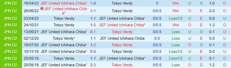 Nhận định Tokyo Verdy vs JEF United Chiba 12h00 ngày 2210 (Hạng 2 Nhật 2023) 1