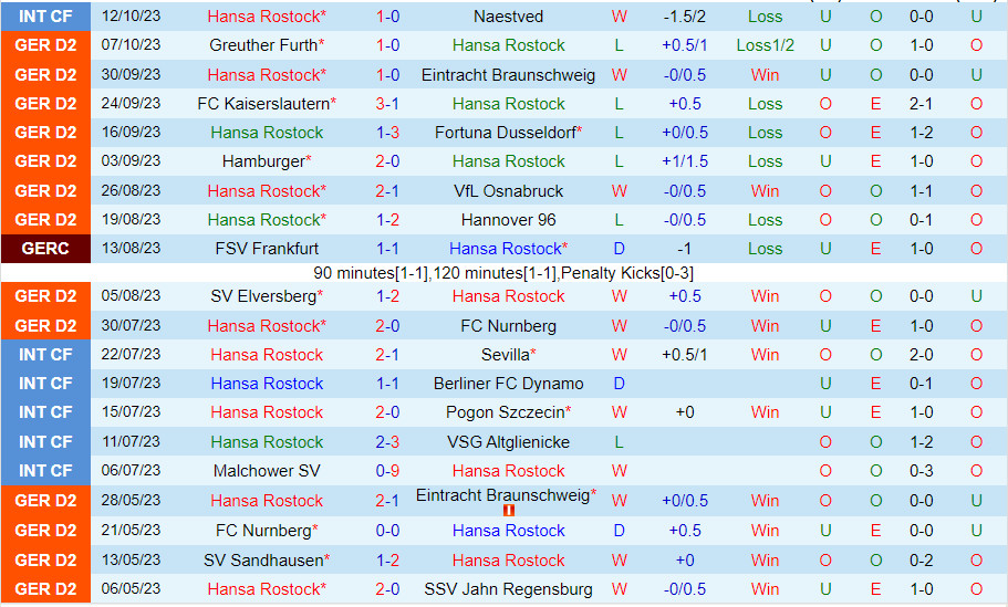 Nhận định Hansa Rostock vs Holstein Kiel 18h30 ngày 2210 (Hạng 2 Đức 202324) 2