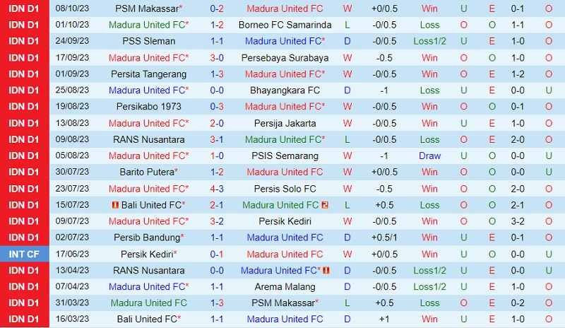 Nhận định Madura vs Dewa 15h00 ngày 2210 (VĐ Indonesia 202324) 2