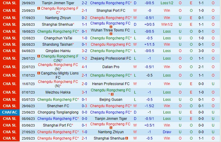 Nhận định Chengdu Rongcheng vs Shenzhen FC 18h35 ngày 2310 VĐ Trung Quốc 2023 2