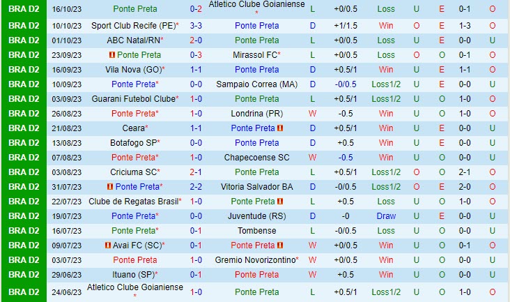 Nhận định Ponte Preta vs Ituano 06h00 ngày 2410 Hạng 2 Brazil 2023 2