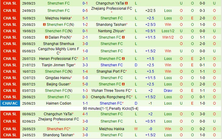Nhận định Chengdu Rongcheng vs Shenzhen FC 18h35 ngày 2310 VĐ Trung Quốc 2023 3