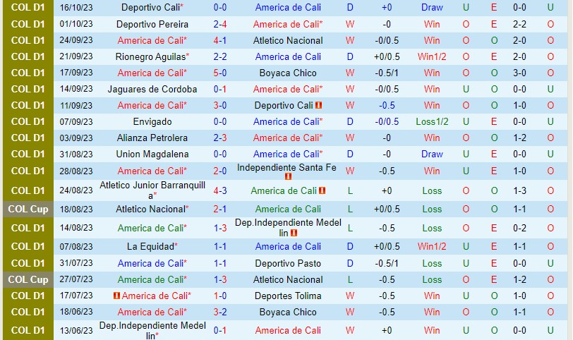 Nhận định America de Cali vs Atletico Huila 8h00 ngày 2410 VĐQG Colombia 2 Nhận định America de Cali vs Atletico Huila 8h00 ngày 2410 VĐQG Colombia 2