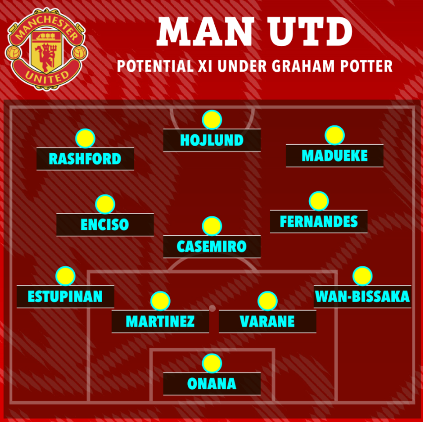 Đội hình MU thay đổi thế nào dưới thời Graham Potter 1