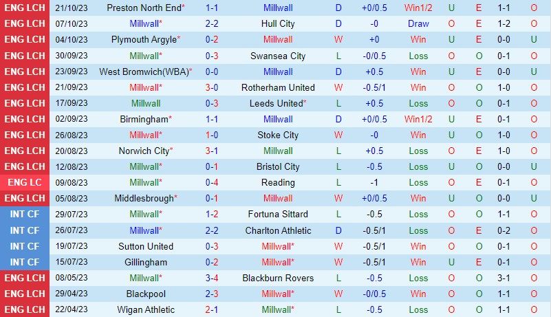 Nhận định Millwall vs Blackburn 1h45 ngày 2510 (Hạng Nhất Anh) 2 Nhận định Millwall vs Blackburn 1h45 ngày 2510 (Hạng Nhất Anh) 2