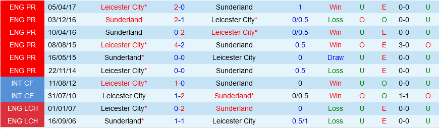 Leicester vs Sunderland