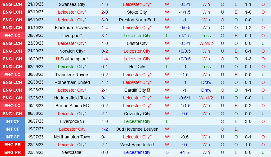 Leicester vs Sunderland