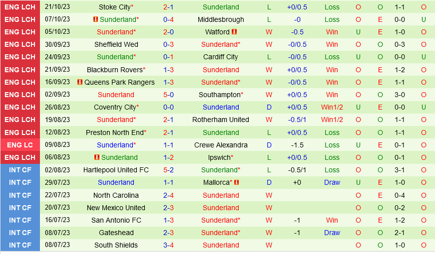 Leicester vs Sunderland