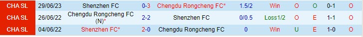 Nhận định Chengdu Rongcheng vs Shenzhen FC 18h35 ngày 2310 VĐ Trung Quốc 2023 1