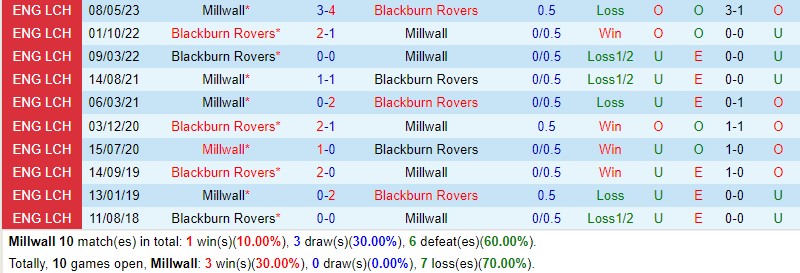 Nhận định Millwall vs Blackburn 1h45 ngày 2510 (Hạng Nhất Anh) 1 Nhận định Millwall vs Blackburn 1h45 ngày 2510 (Hạng Nhất Anh) 1
