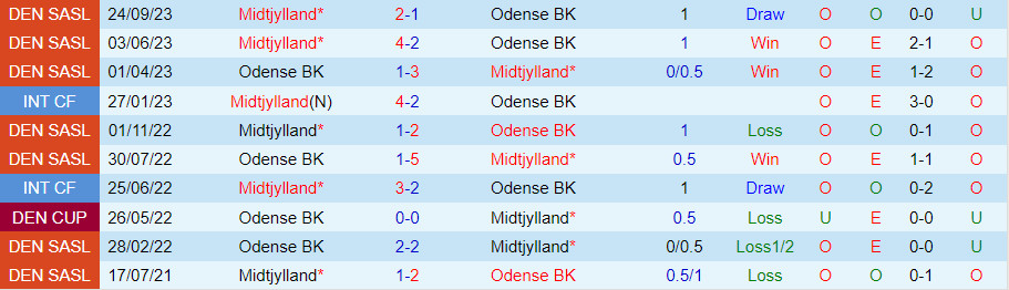 Nhận định Odense vs Midtjylland 0h00 ngày 2410 (VĐQG Đan Mạch 202324) 1 Nhận định Odense vs Midtjylland 0h00 ngày 2410 (VĐQG Đan Mạch 202324) 1