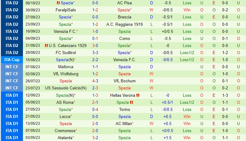 Nhận định Palermo vs Spezia 1h30 ngày 2410 Hạng 2 Italia 3