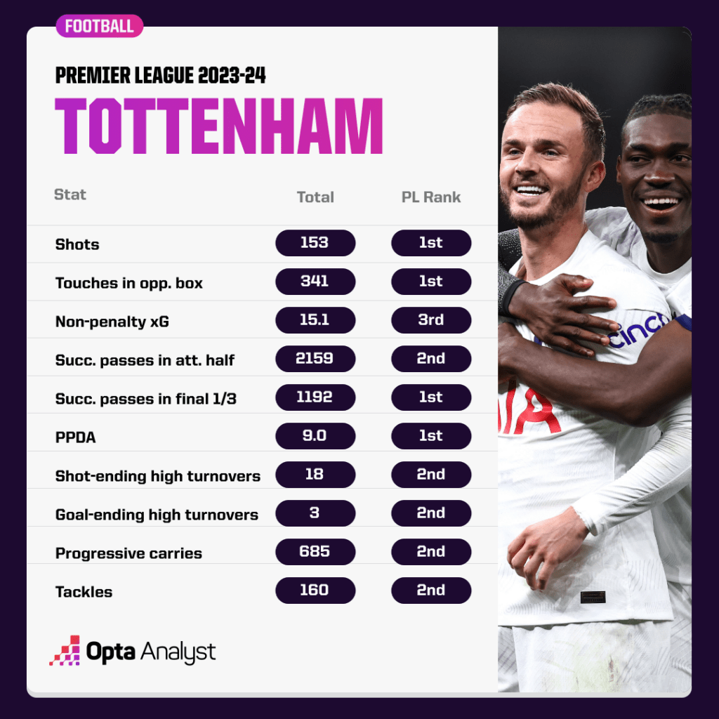 Tottenham của Ange Postecoglou đang thể hiện tốt đến như thế nào 3 Tottenham của Ange Postecoglou đang thể hiện tốt đến như thế nào 3