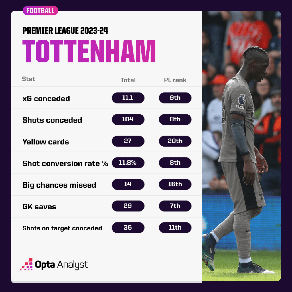 Tottenham của Ange Postecoglou đang thể hiện tốt đến như thế nào 4 Tottenham của Ange Postecoglou đang thể hiện tốt đến như thế nào 4