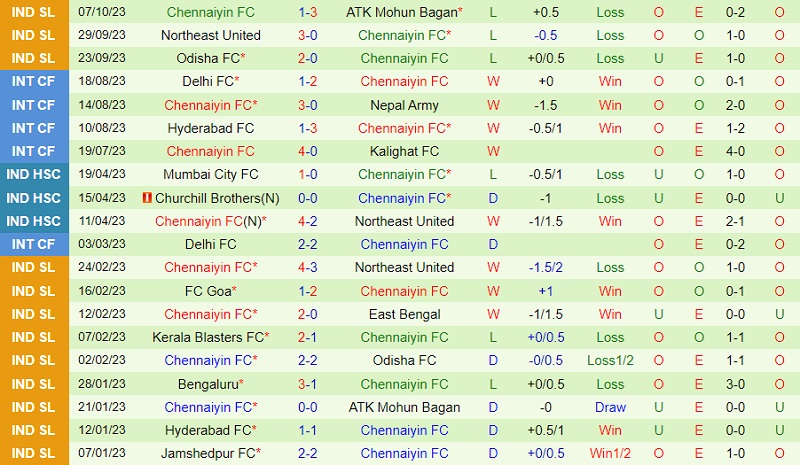 Nhận định Hyderabad vs Chennaiyin 21h30 ngày 2310 (VĐ Ấn Độ 202324) 3 Nhận định Hyderabad vs Chennaiyin 21h30 ngày 2310 (VĐ Ấn Độ 202324) 3
