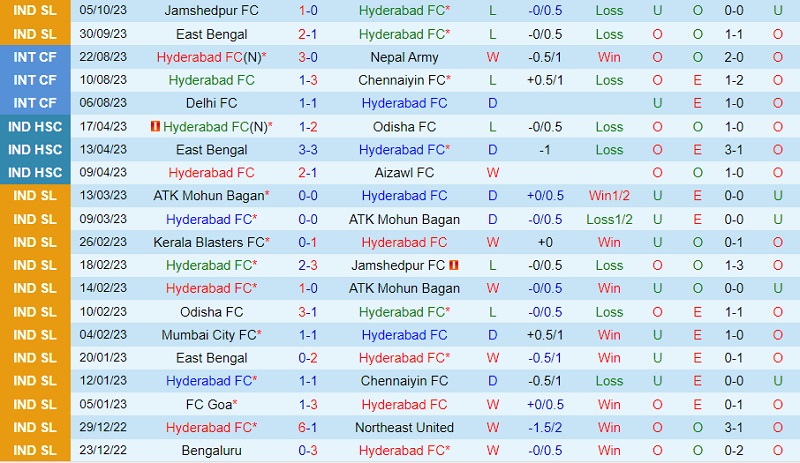 Nhận định Hyderabad vs Chennaiyin 21h30 ngày 2310 (VĐ Ấn Độ 202324) 2 Nhận định Hyderabad vs Chennaiyin 21h30 ngày 2310 (VĐ Ấn Độ 202324) 2