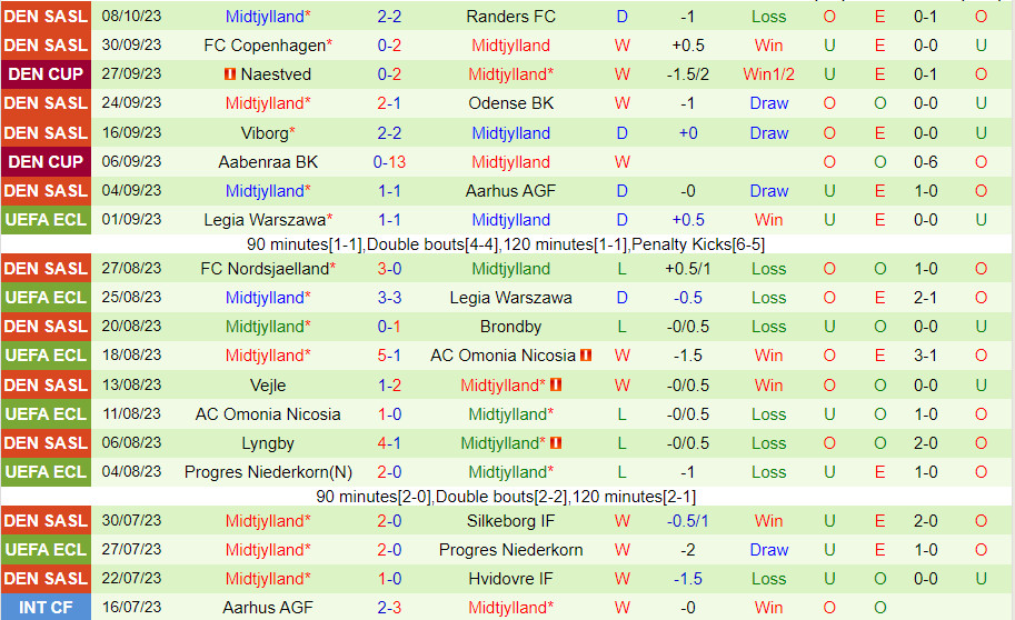 Nhận định Odense vs Midtjylland 0h00 ngày 2410 (VĐQG Đan Mạch 202324) 3 Nhận định Odense vs Midtjylland 0h00 ngày 2410 (VĐQG Đan Mạch 202324) 3