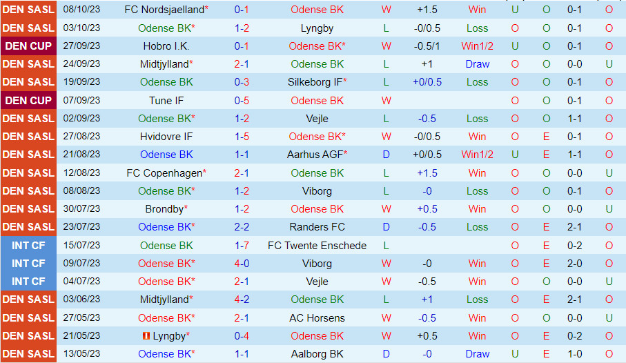Nhận định Odense vs Midtjylland 0h00 ngày 2410 (VĐQG Đan Mạch 202324) 2 Nhận định Odense vs Midtjylland 0h00 ngày 2410 (VĐQG Đan Mạch 202324) 2