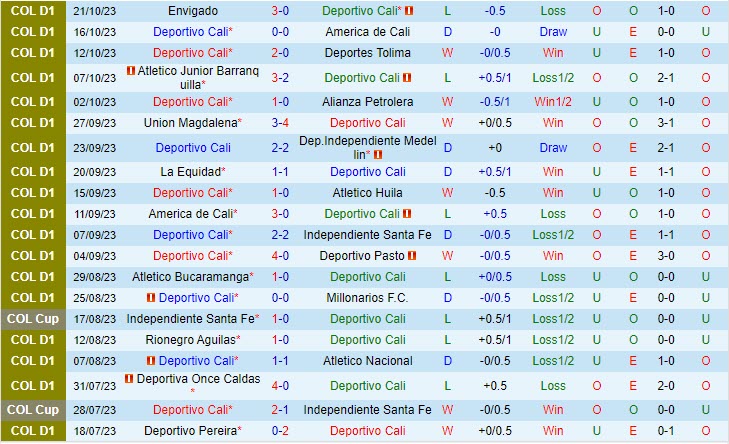 Nhận định Deportivo Cali vs Jaguares 8h10 ngày 2510 (VĐ Colombia 2023) 2 Nhận định Deportivo Cali vs Jaguares 8h10 ngày 2510 (VĐ Colombia 2023) 2