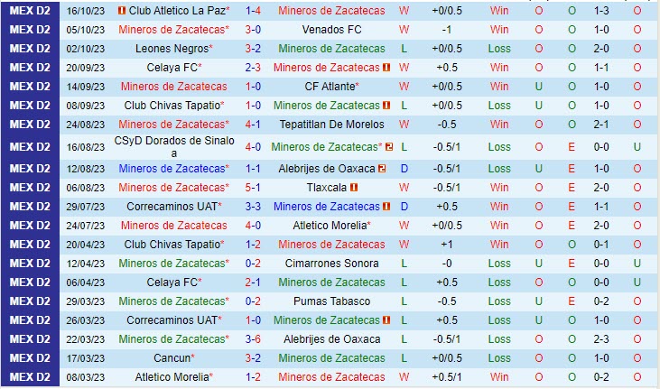 Nhận định Mineros vs Cimarrones 8h05 ngày 2510 (Hạng 2 Mexico 2023) 2