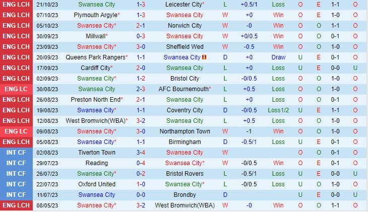 Nhận định Swansea vs Watford 1h45 ngày 2510 (Hạng Nhất Anh 202324) 2