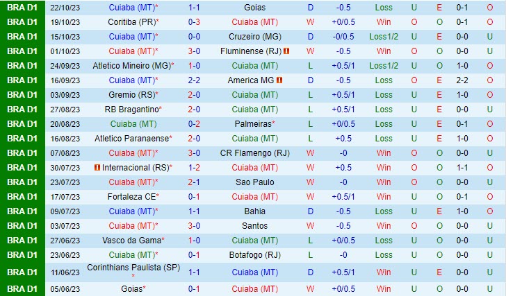 Nhận định Cuiaba vs Corinthians 7h30 ngày 2610 VĐ Brazil 2023 2 Nhận định Cuiaba vs Corinthians 7h30 ngày 2610 VĐ Brazil 2023 2
