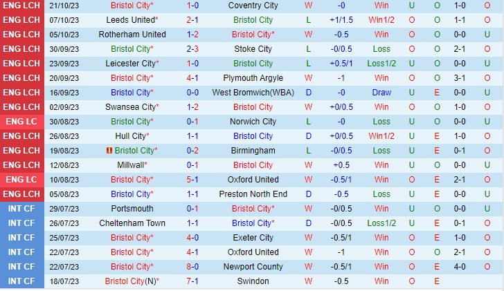 Nhận định Bristol City vs Ipswich 01h45 ngày 2610 Hạng Nhất Anh 202324 2