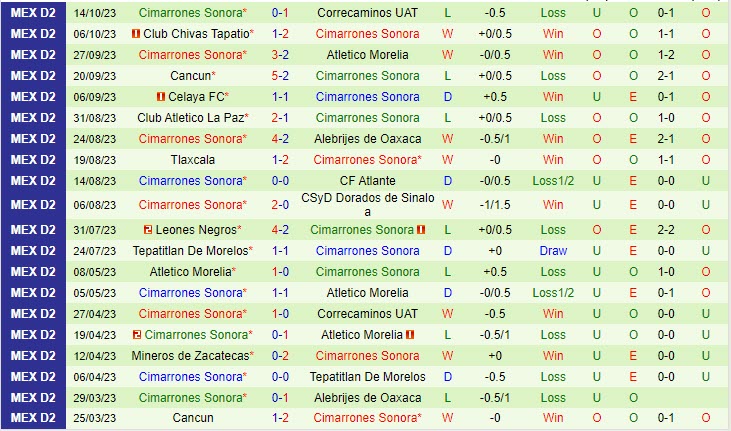 Nhận định Mineros vs Cimarrones 8h05 ngày 2510 (Hạng 2 Mexico 2023) 3