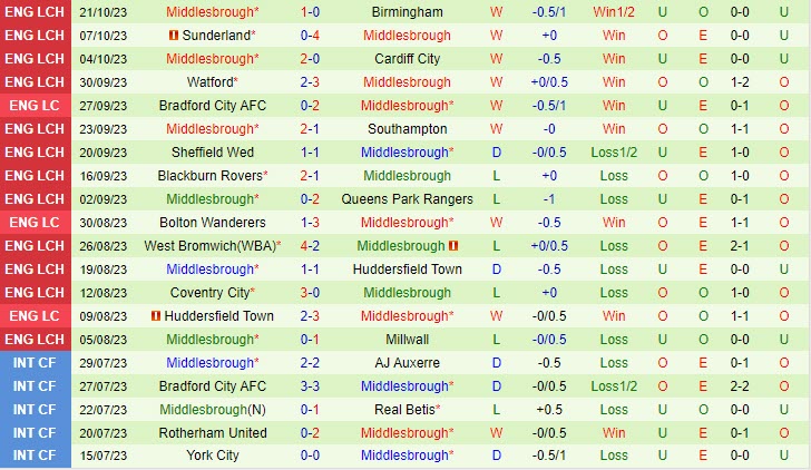 Nhận định Norwich vs Middlesbrough 1h45 ngày 2510 (Hạng Nhất Anh 202324) 3