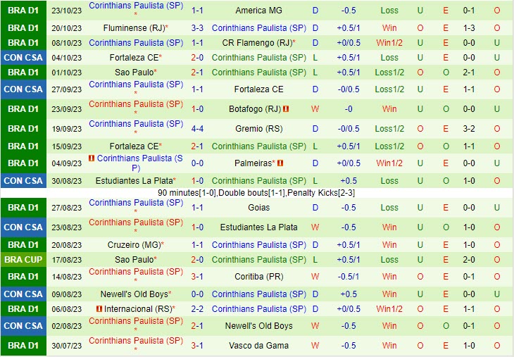 Nhận định Cuiaba vs Corinthians 7h30 ngày 2610 VĐ Brazil 2023 3 Nhận định Cuiaba vs Corinthians 7h30 ngày 2610 VĐ Brazil 2023 3