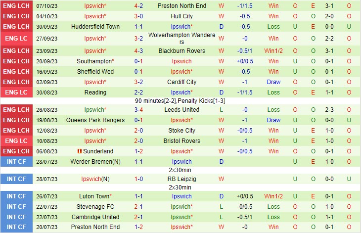 Nhận định Bristol City vs Ipswich 01h45 ngày 2610 Hạng Nhất Anh 202324 3