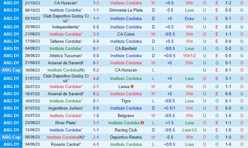 Nhận định Instituto Cordoba vs Rosario Central 7h30 ngày 2510 (VĐQG Argentina) 2 Nhận định Instituto Cordoba vs Rosario Central 7h30 ngày 2510 (VĐQG Argentina) 2