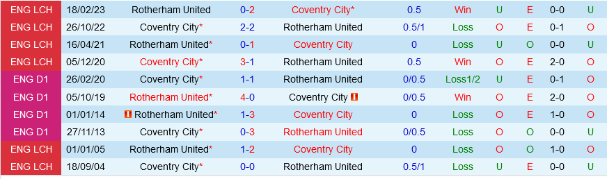 Rotherham vs Coventry