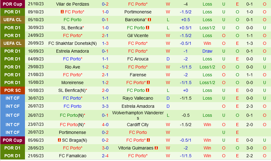 Royal Antwerp vs Porto
