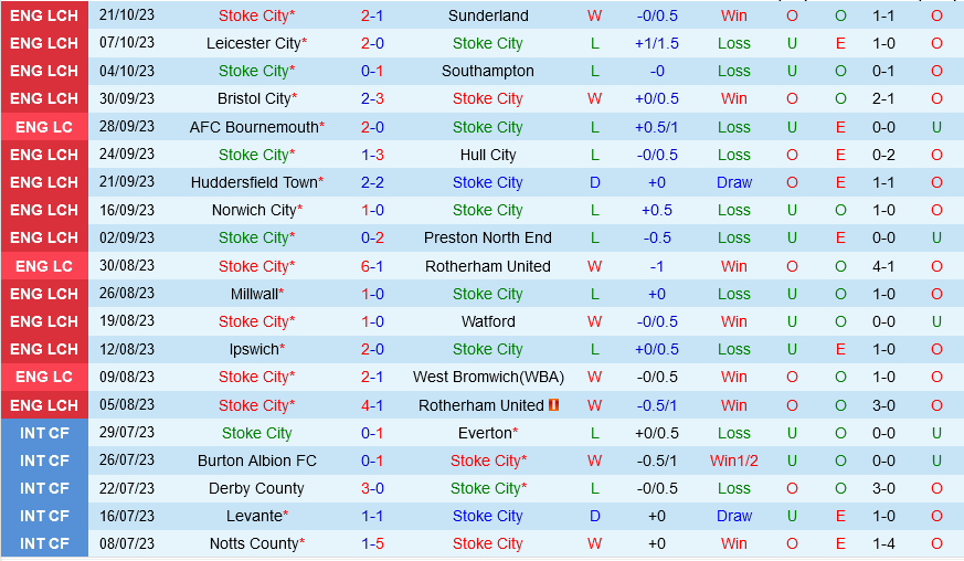 Nhận định bóng đá dự đoán Stoke vs Leeds Hạng nhất anh 2023