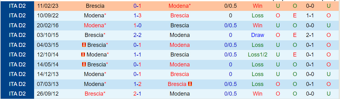 Nhận định Brescia vs Modena 23h30 ngày 2410 (Hạng 2 Italia 202324) 1