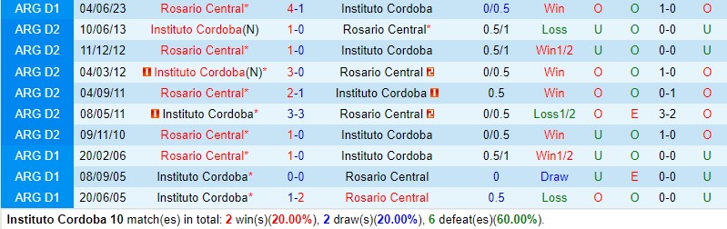 Nhận định Instituto Cordoba vs Rosario Central 7h30 ngày 2510 (VĐQG Argentina) 1 Nhận định Instituto Cordoba vs Rosario Central 7h30 ngày 2510 (VĐQG Argentina) 1
