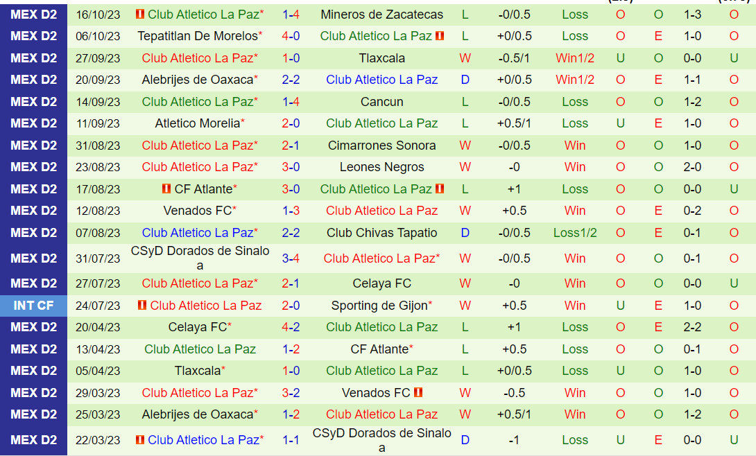 Nhận định Correcaminos vs Atletico La Paz 10h05 ngày 2510 (Hạng 2 Mexico 2023) 3 Nhận định Correcaminos vs Atletico La Paz 10h05 ngày 2510 (Hạng 2 Mexico 2023) 3